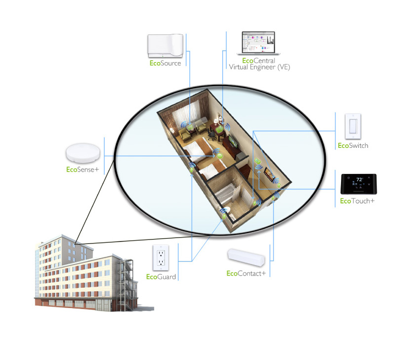 EcoSmart, Full system, IoT, Internet of Things, EMS, Energy Management Systems